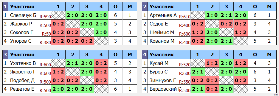 результаты турнира 23 февраля MSB