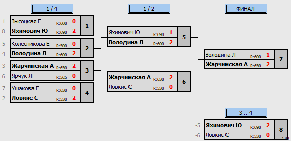 результаты турнира 23 февраля WSB