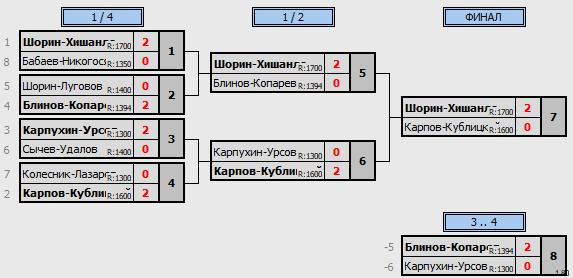 результаты турнира 23 февраля MDA