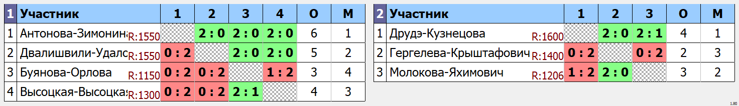 результаты турнира 23 февраля WDA