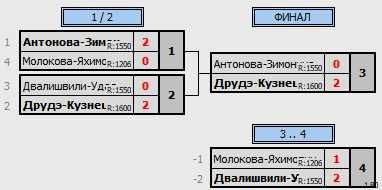 результаты турнира 23 февраля WDA