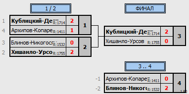 результаты турнира Чемпионат и первенство города Калининграда