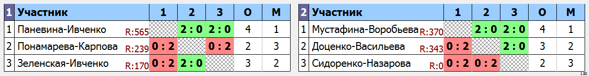 результаты турнира Чемпионат и первенство города Калининграда