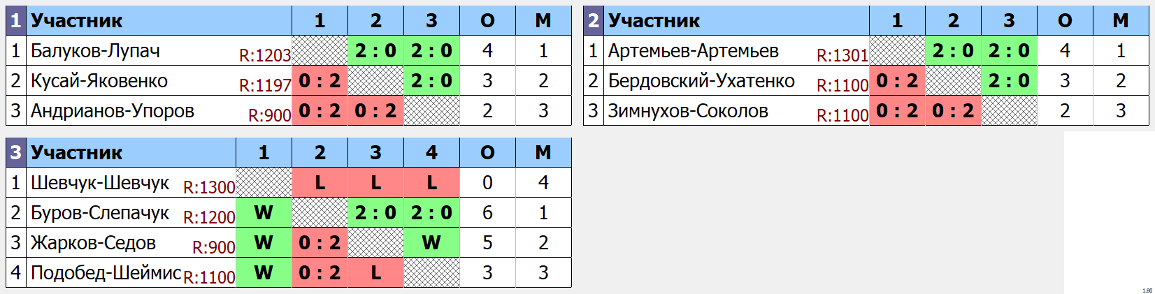 результаты турнира 23 февраля MDB