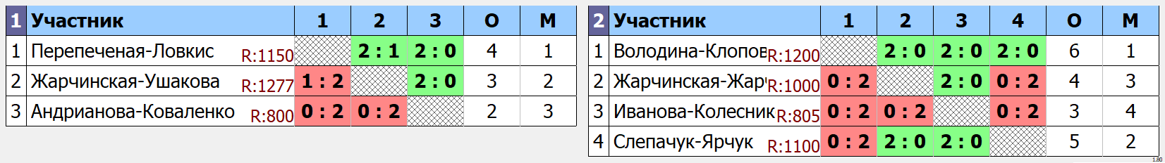 результаты турнира 23 февраля WDB