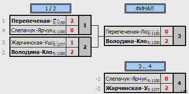 результаты турнира 23 февраля WDB