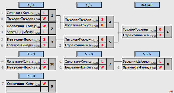 результаты турнира Кубок Победы XDB