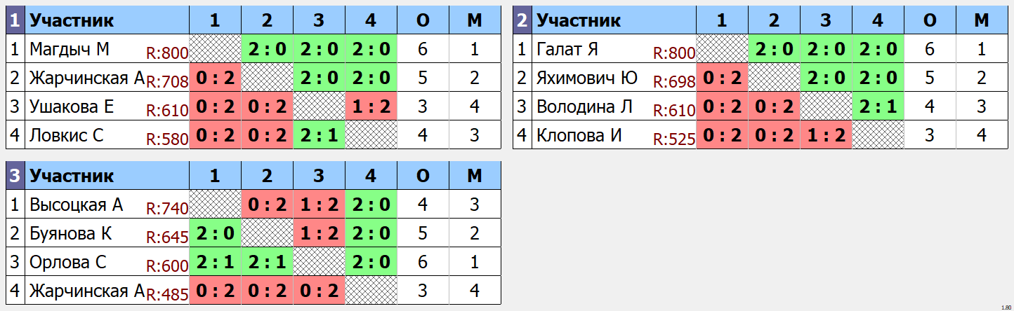 результаты турнира Чемпионат Калининградской области по бадминтону WS