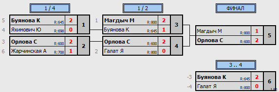 результаты турнира Чемпионат Калининградской области по бадминтону WS