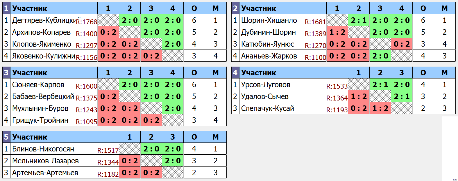 результаты турнира Чемпионат Калининградской области по бадминтону MD