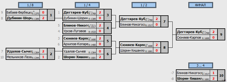 результаты турнира Чемпионат Калининградской области по бадминтону MD