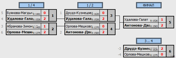 результаты турнира Чемпионат Калининградской области по бадминтону WD