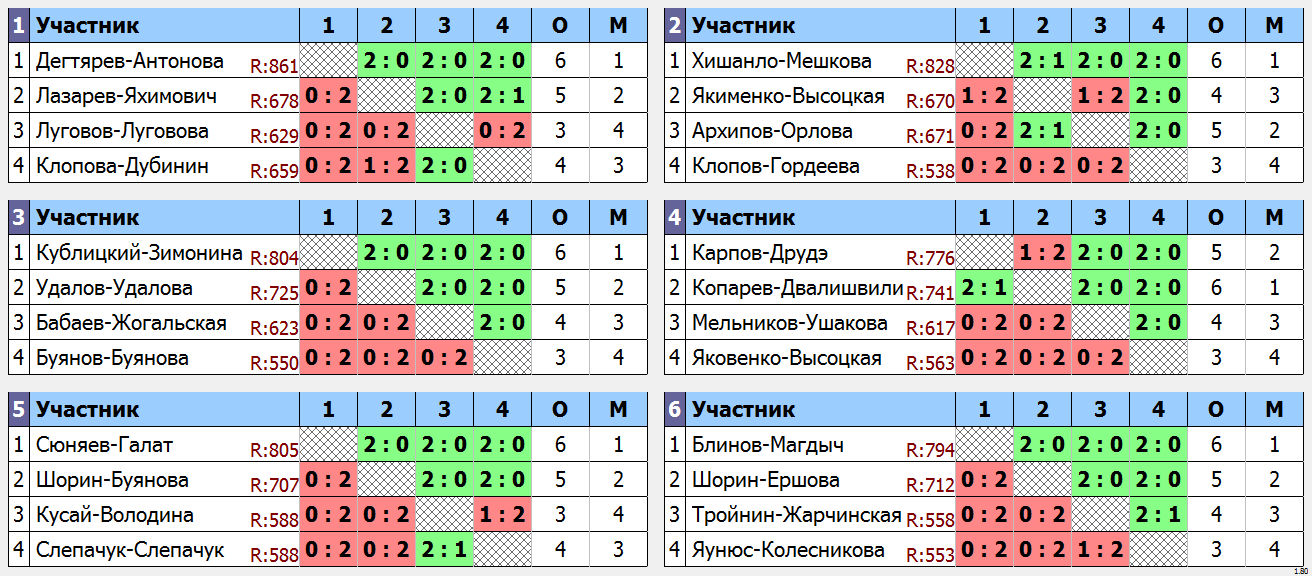 результаты турнира Чемпионат Калининградской области по бадминтону XD