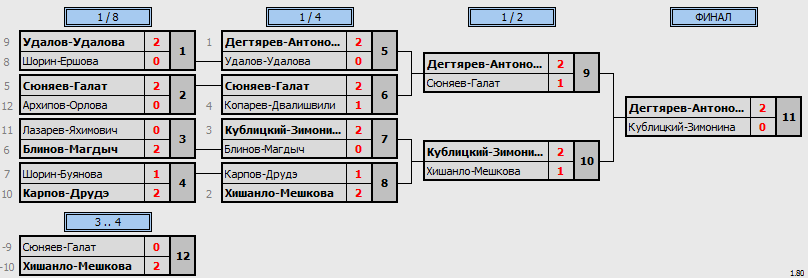 результаты турнира Чемпионат Калининградской области по бадминтону XD