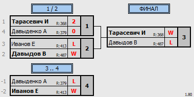 результаты турнира Кубок Победы MSA