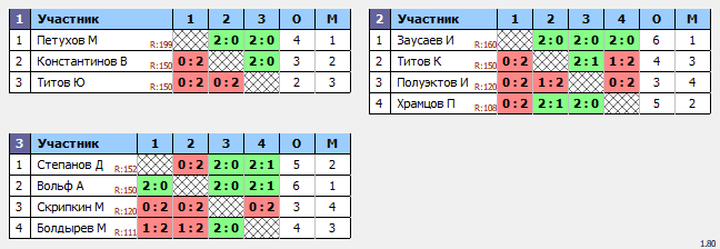 результаты турнира Кубок Победы MSС