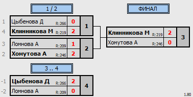 результаты турнира Кубок Победы WSB