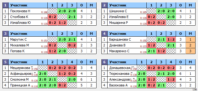 результаты турнира Кубок Победы WSC