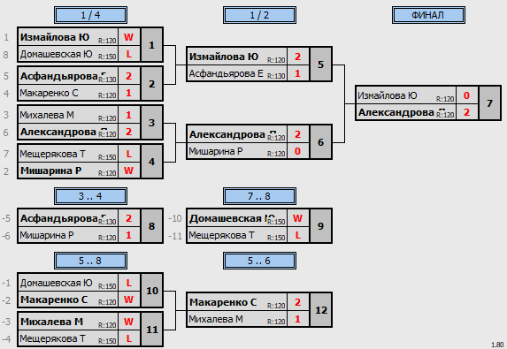 результаты турнира Кубок Победы WSC