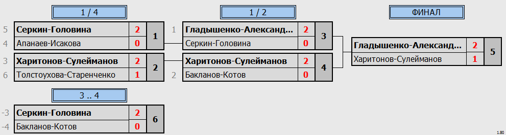 результаты турнира Парный турнир DF