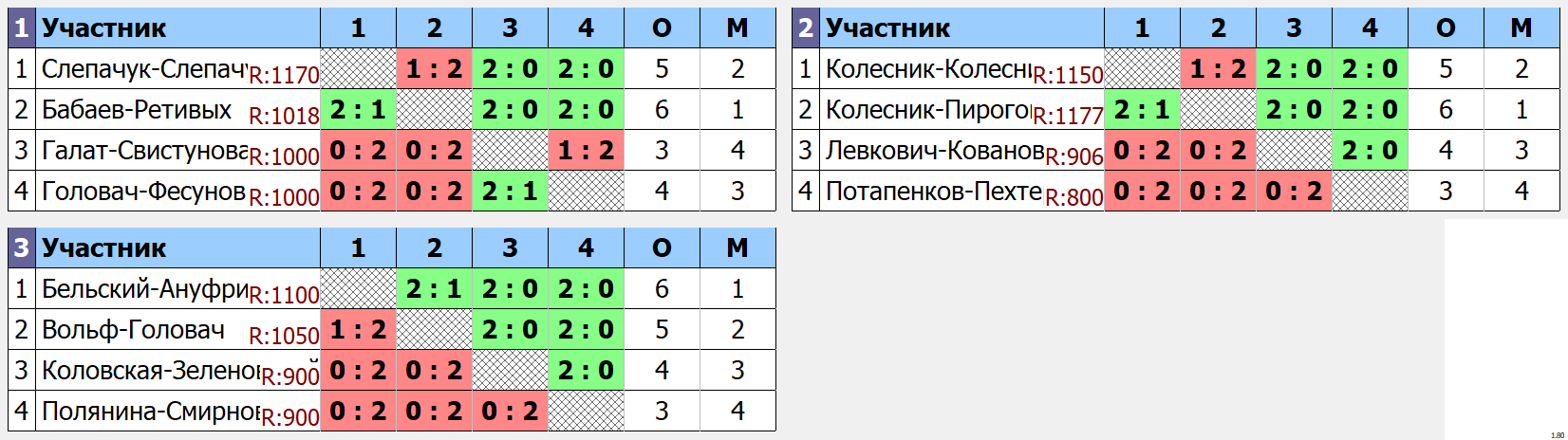 результаты турнира Парный турнир, посвященный 9 мая