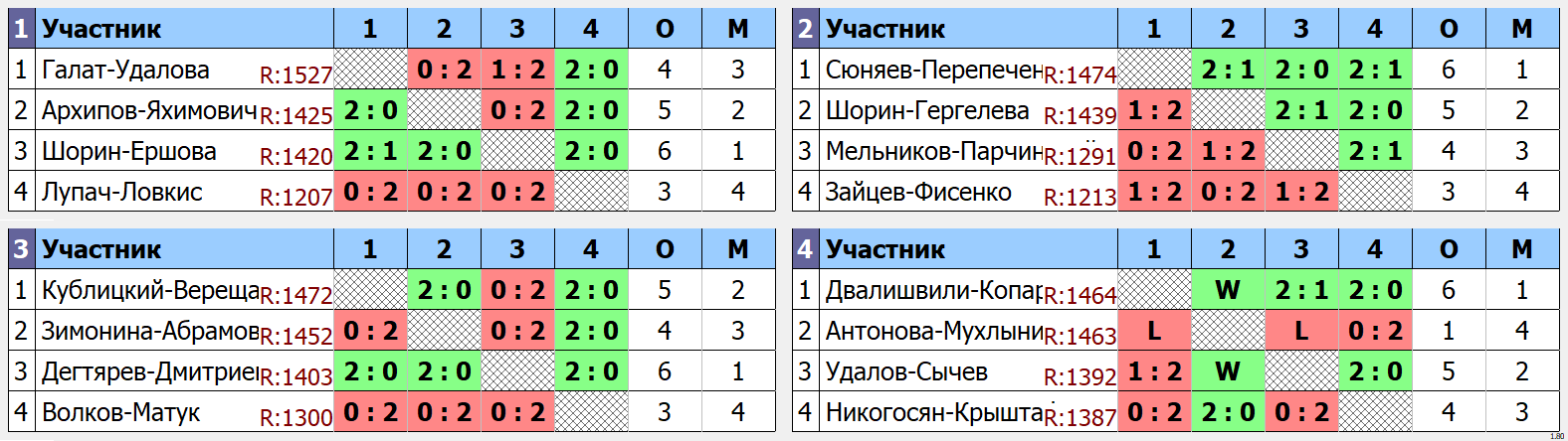 результаты турнира Парный турнир, посвященный 9 мая