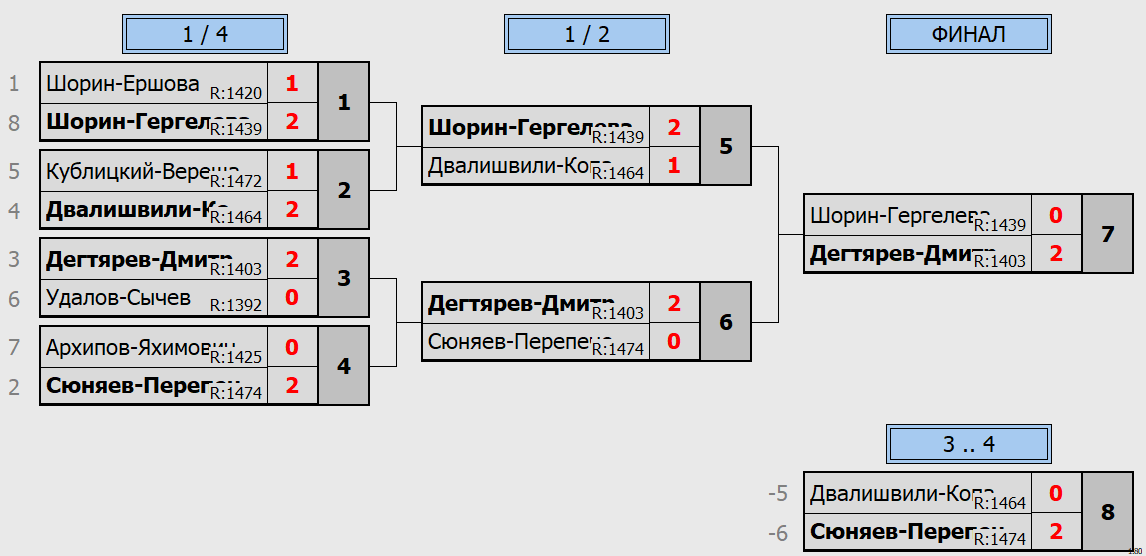 результаты турнира Парный турнир, посвященный 9 мая