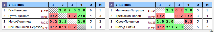 результаты турнира XХХIII Открытый городской турнир 