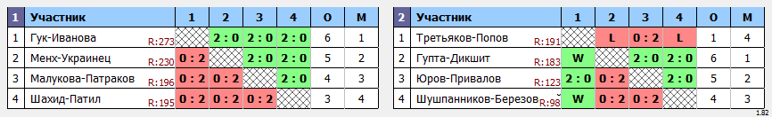 результаты турнира XХХIII Открытый городской турнир 