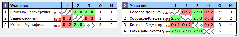 результаты турнира Чемпионат Города Томска по бадминтону «Прощай, лето»