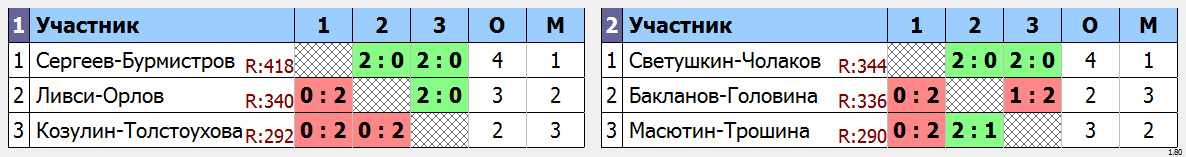 результаты турнира Парный турнир DE