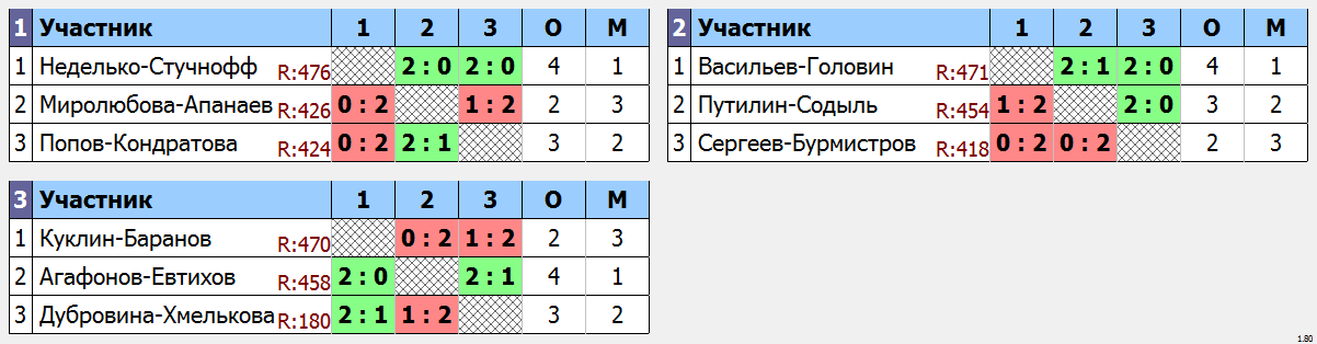 результаты турнира Парный турнир DD