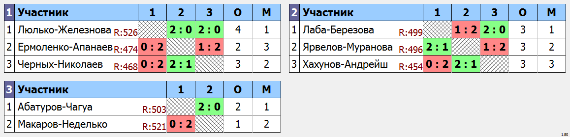 результаты турнира Парный турнир DD+