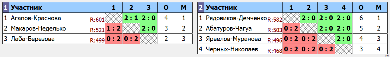 результаты турнира Парный турнир DC