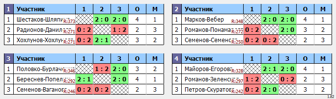 результаты турнира Чемпионат Города Томска по бадминтону «Прощай, лето»