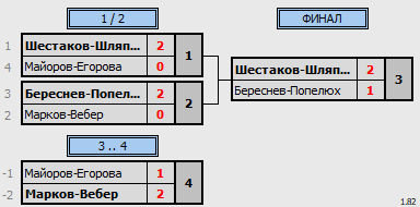 результаты турнира Чемпионат Города Томска по бадминтону «Прощай, лето»