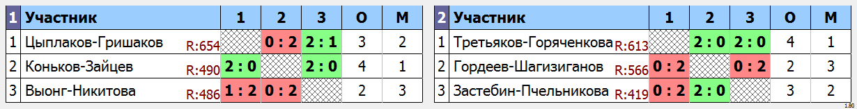 результаты турнира Парные любительские соревнования в Жуковском