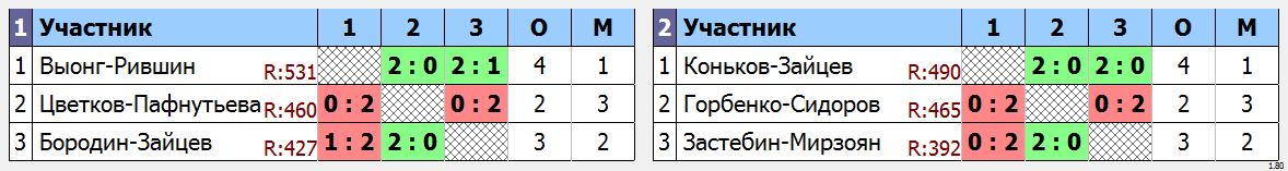 результаты турнира Парные любительские соревнования в Жуковском