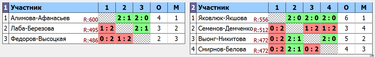 результаты турнира Фестиваль микстов 