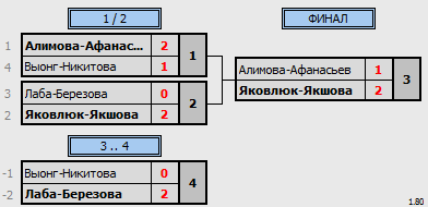 результаты турнира Фестиваль микстов 