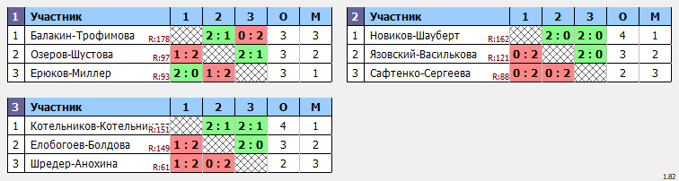 результаты турнира Чемпионат Города Томска по бадминтону «Прощай, лето»