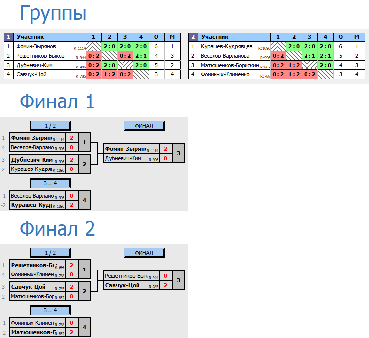 результаты турнира Вечерняя лига пары С