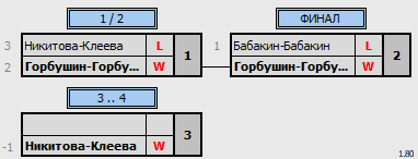 результаты турнира Любительские соревнования (игровая тренировка) по бадминтону среди семейных пар в СК «Макс Арена» г. Жуковский