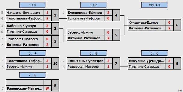 результаты турнира Открытый городской турнир по бадминтону, посвященный Дню молодежи