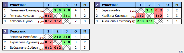 результаты турнира Открытый городской турнир по бадминтону, посвященный Дню молодежи