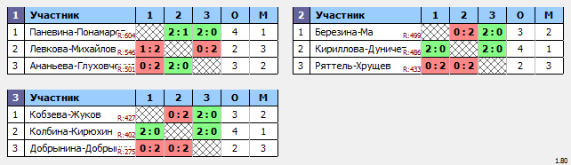 результаты турнира Открытый городской турнир по бадминтону, посвященный Дню молодежи