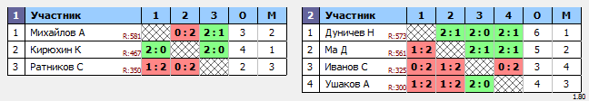 результаты турнира Открытый городской турнир по бадминтону, посвященный Дню молодежи