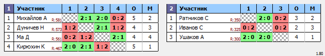 результаты турнира Открытый городской турнир по бадминтону, посвященный Дню молодежи