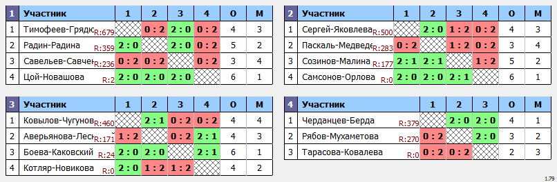 результаты турнира Nord Badminton Club «СУББОТНИК». Миксты. «Начинающие»