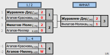 результаты турнира Фестиваль микстов в NATEN